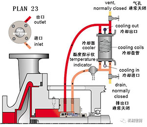 冲洗方案