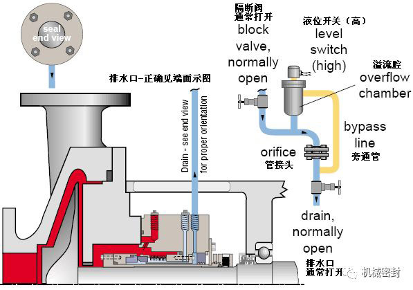 冲洗方案