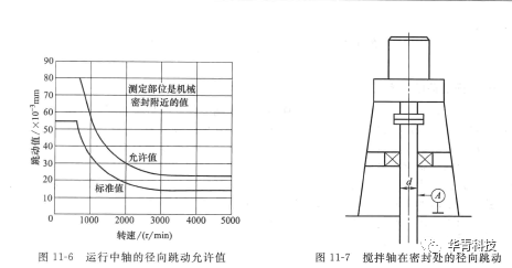 机械密封对安装机器的精度要求