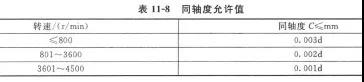 机械密封对安装机器的精度要求